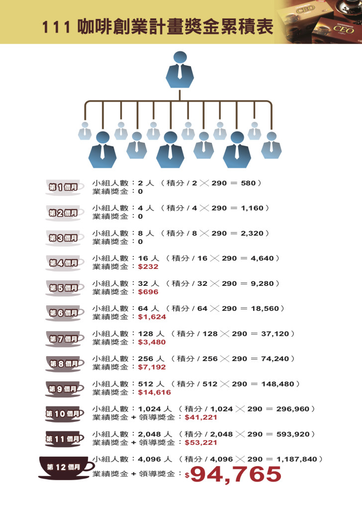 111咖啡計畫獎金累積表型錄2